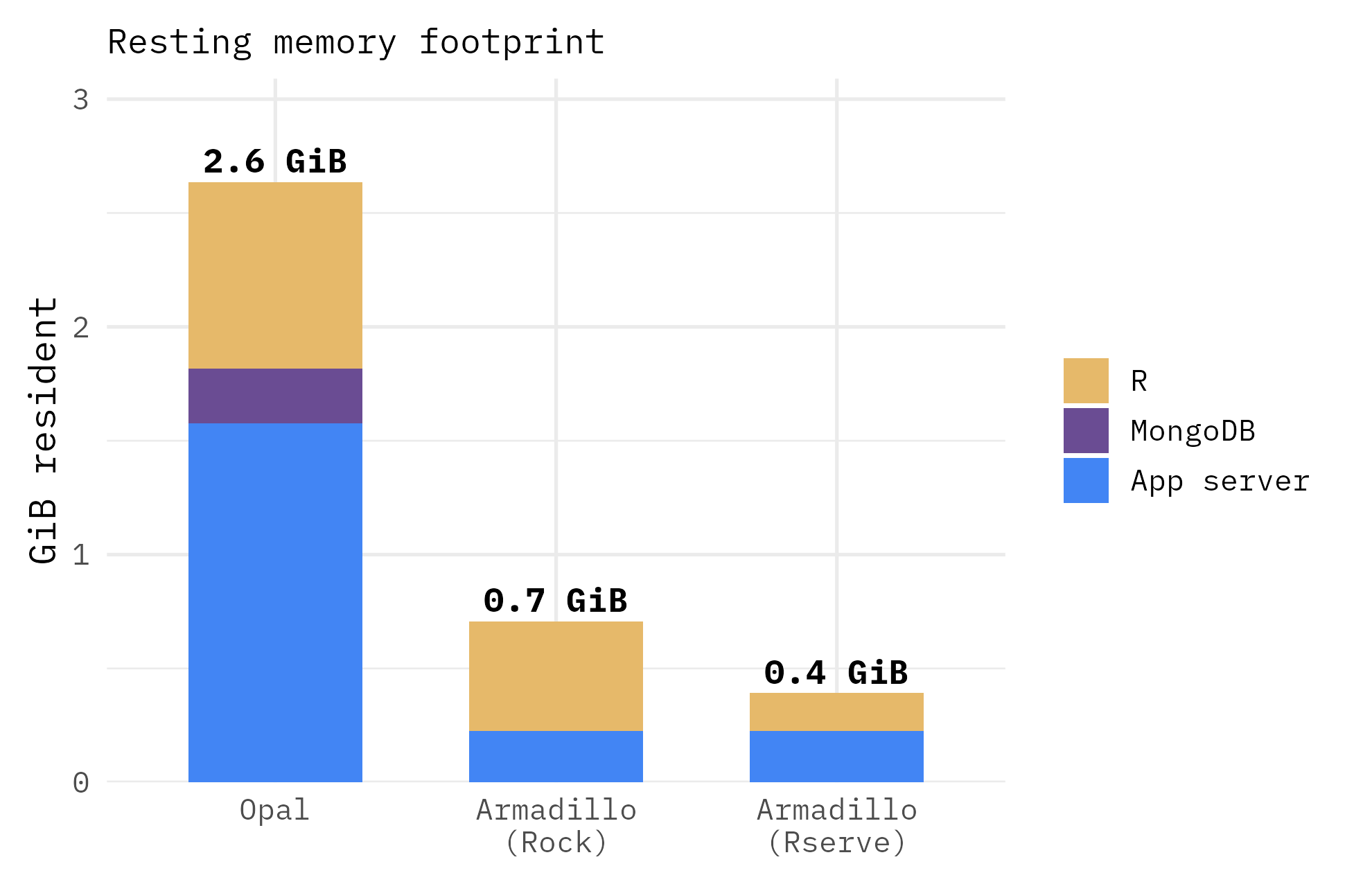 Resting memory footprint