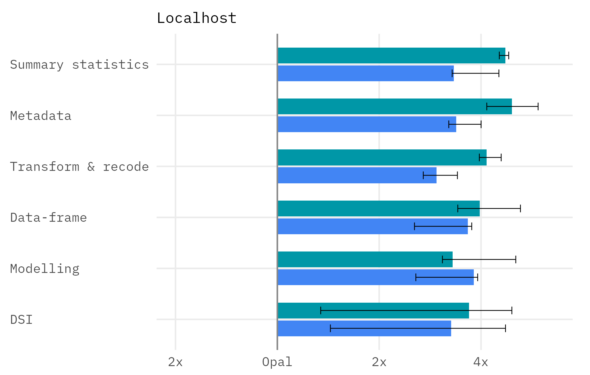 Localhost speed, Armadillo relative to Opal