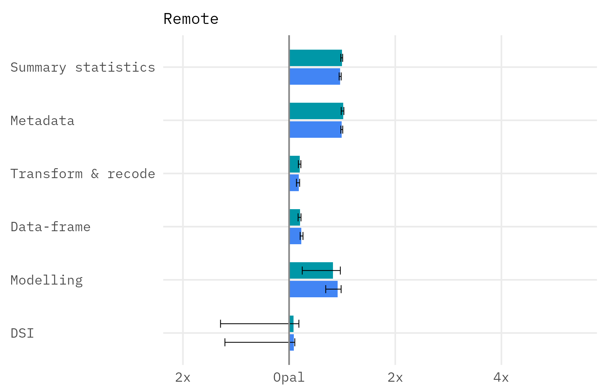 Remote speed, Armadillo relative to Opal