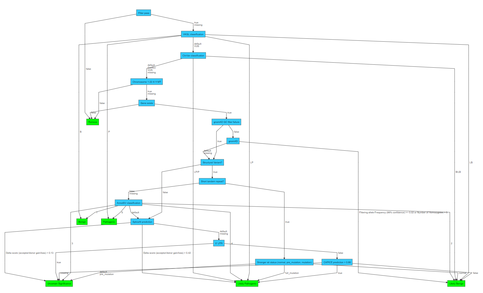 Default classification tree