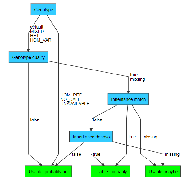 Default variant-sample classification tree